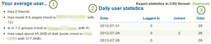 Daily user statistics per institution