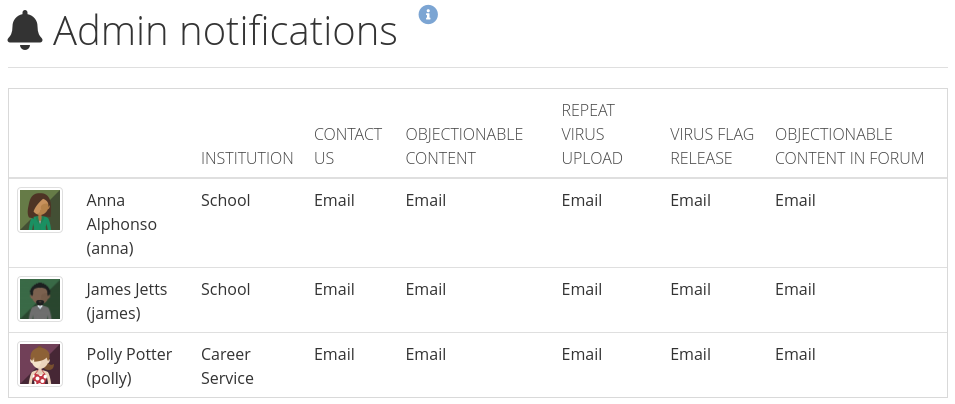Overview of the administrator notification types