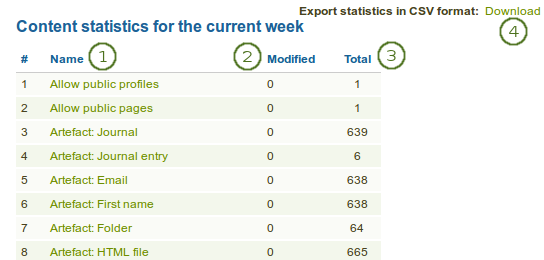 Statistics for the current week for all artefacts etc.