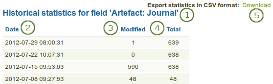 Historical data for individual content items