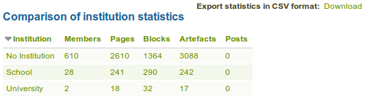 Basic institution statistics