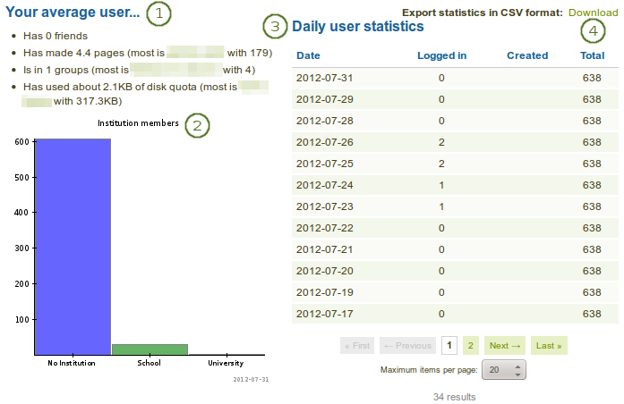 Statistics about users