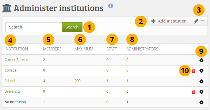 Overview page for institutions