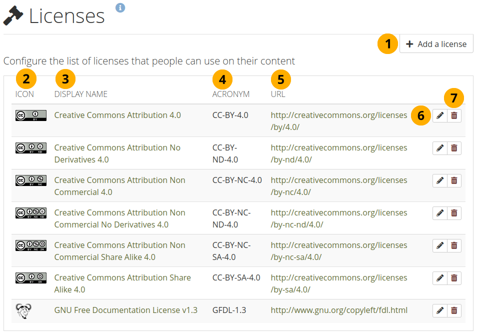 Available licenses on the site