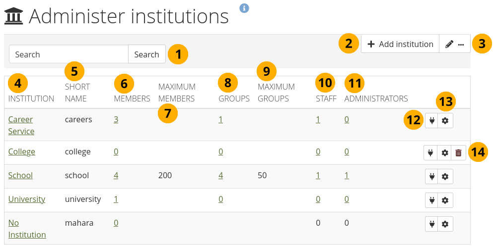 Overview page for institutions