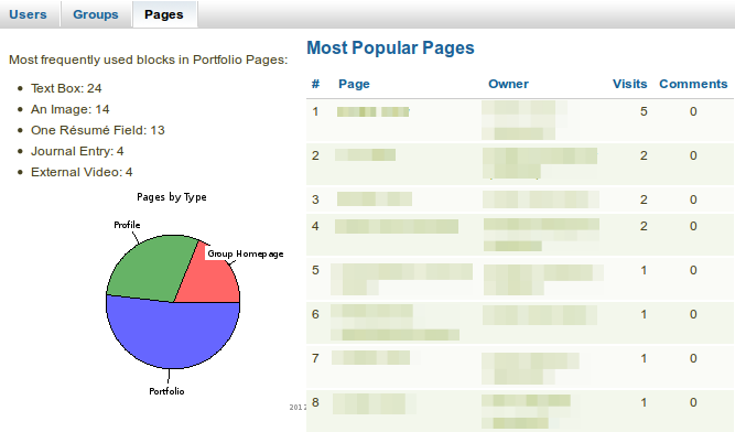 Statistics about pages