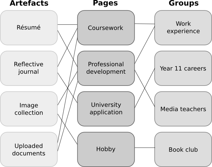 Cadre d'application de Mahara