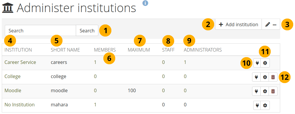 Page d'accès global pour les institutions