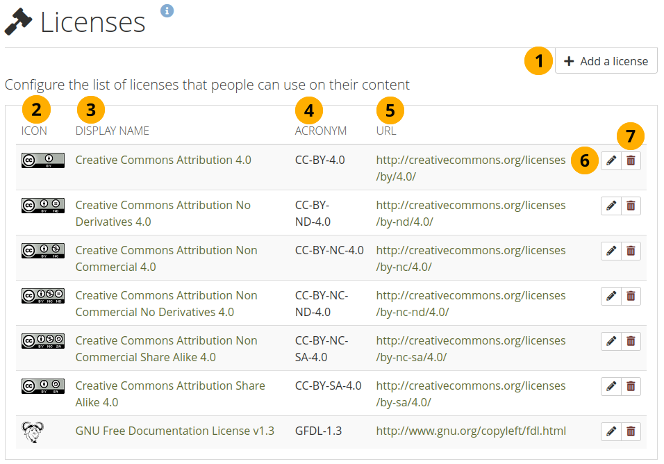 Licences disponibles sur le site