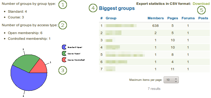 Statistics about groups