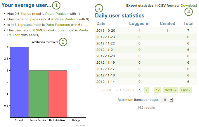 Statistics about users