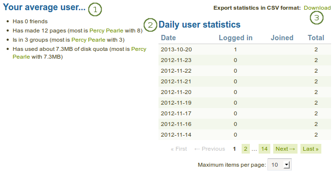Daily user statistics per institution