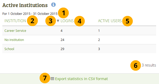 Statistics about active institutions on the site