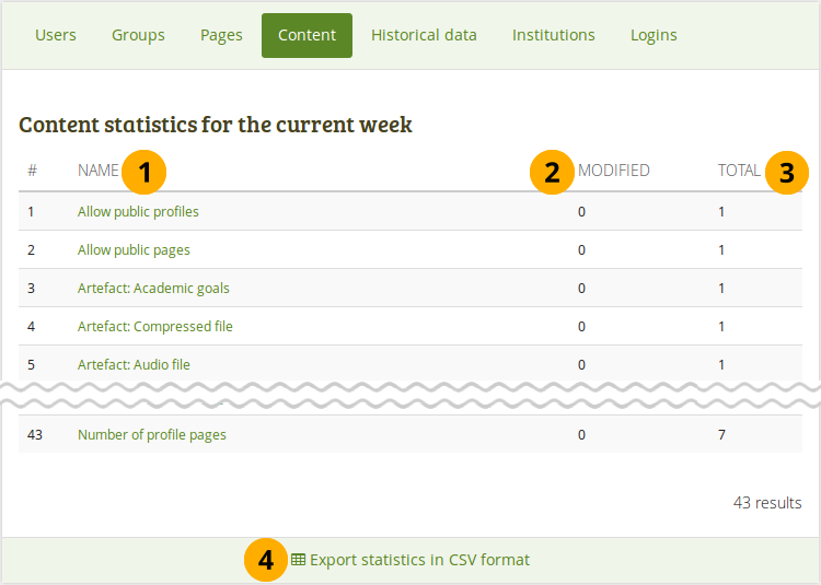 Statistics for the current week for all artefacts etc.